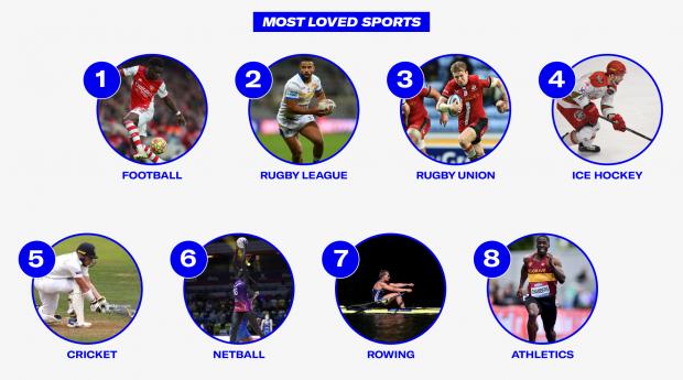 Wiltshire Times: Most Loved Sports. Credit: Sports Direct